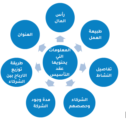 معلومات عقد التأسيس